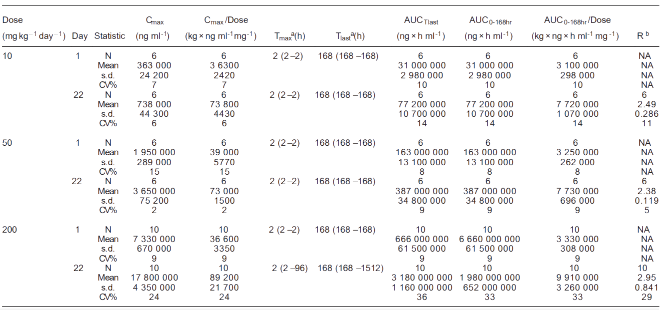 今年会案例: Toxicokinetics of YYB-101 in cynomolgus monkeys.png